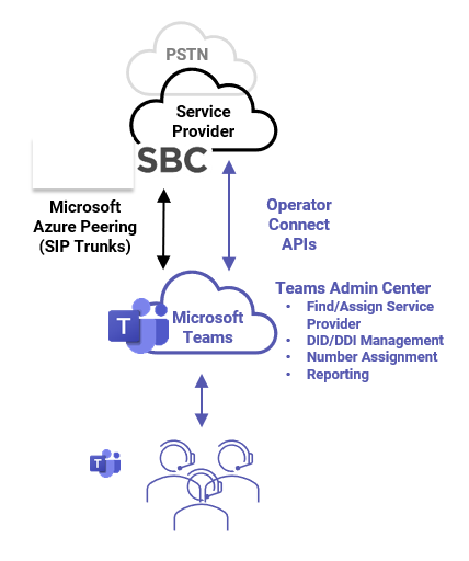 Microsoft Operator Connect