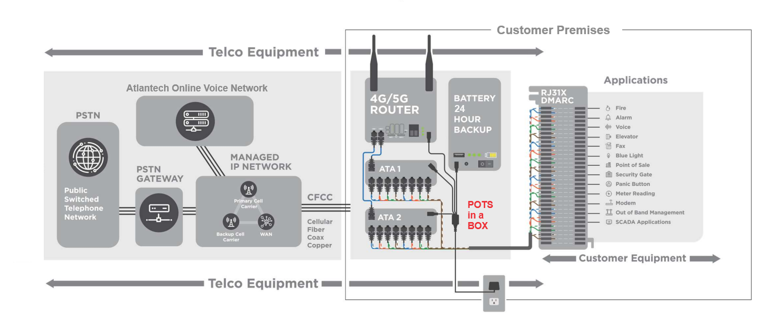 POTS in a Box Flow Chart